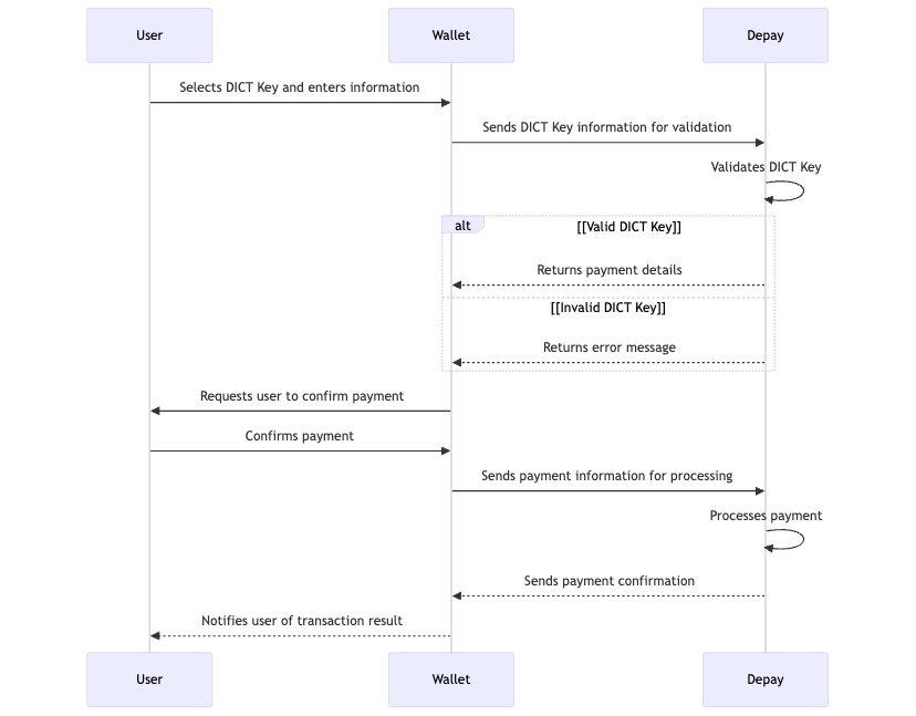 Payment Process Flow